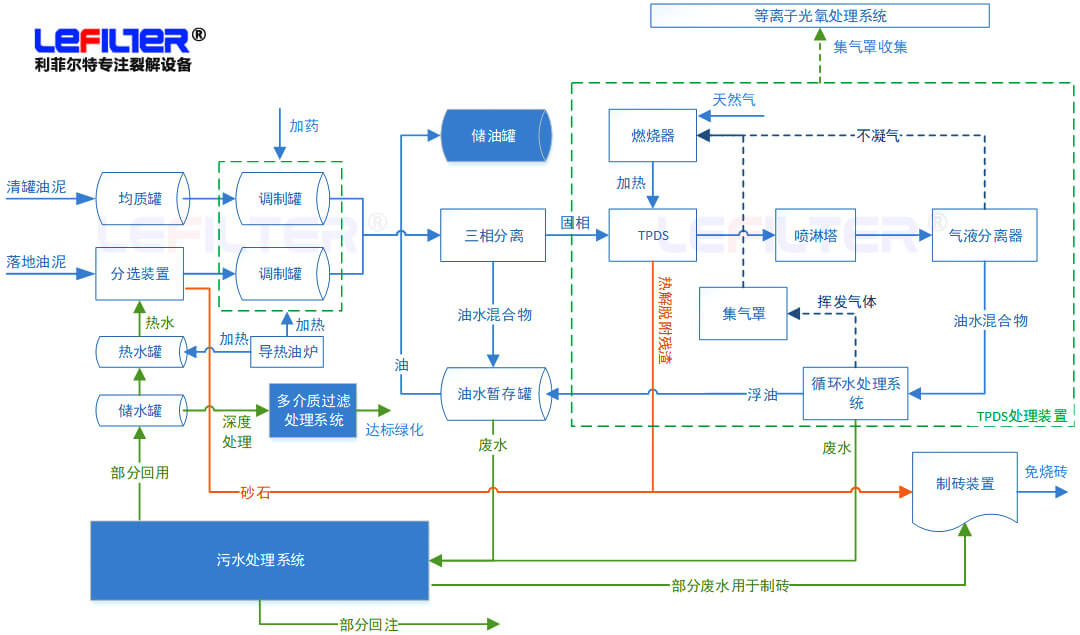 含油污泥處理方式有哪些？什么是熱脫附？