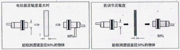 風淋室光電開關最小檢測物體和透鏡直徑的關系 風淋室光電開關最小檢測物體和透鏡直徑的關系